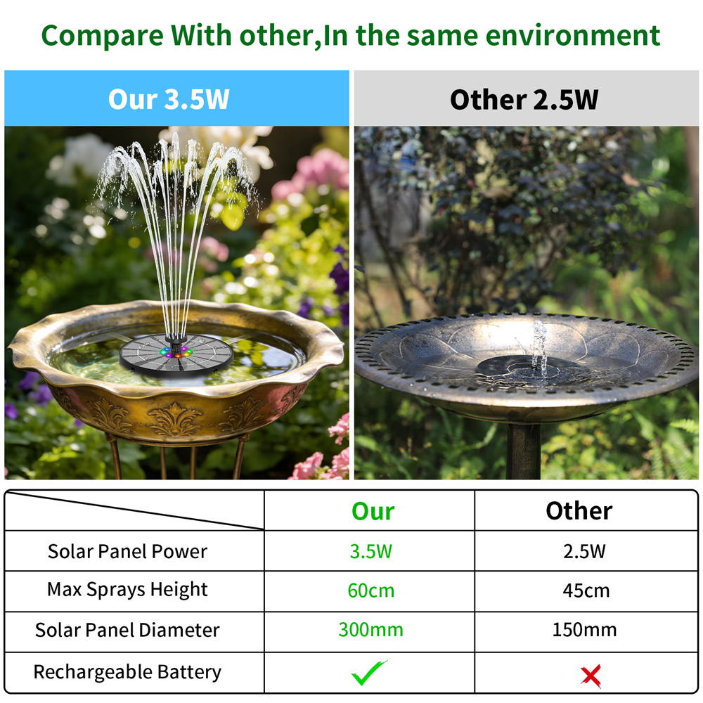 3.5W Solar-Powered Water Fount - Smart Garden Light Camera 评论和价格